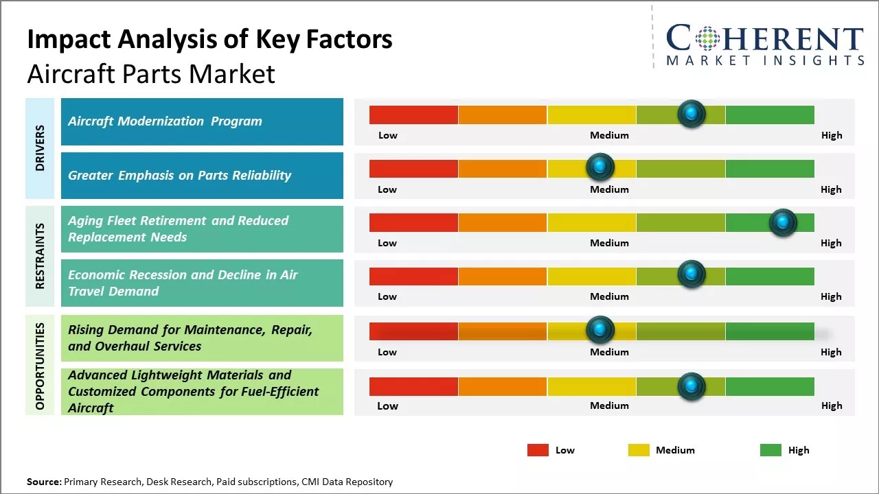 Aircraft Parts Market Key Factors